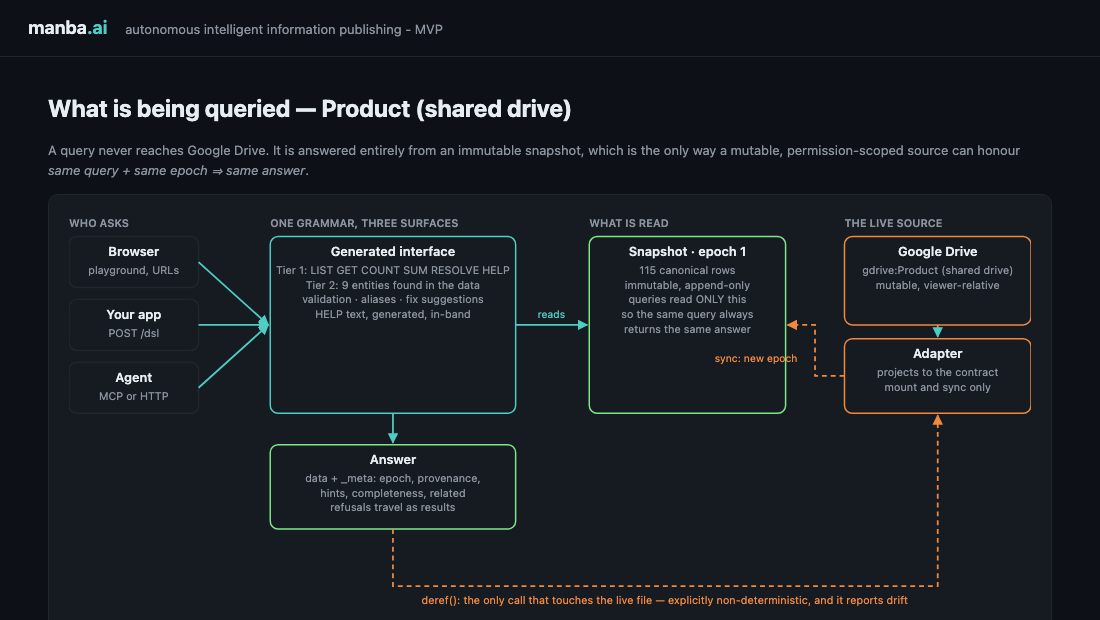 Architecture: consumers query a generated interface over an immutable snapshot, with one explicit path to live files